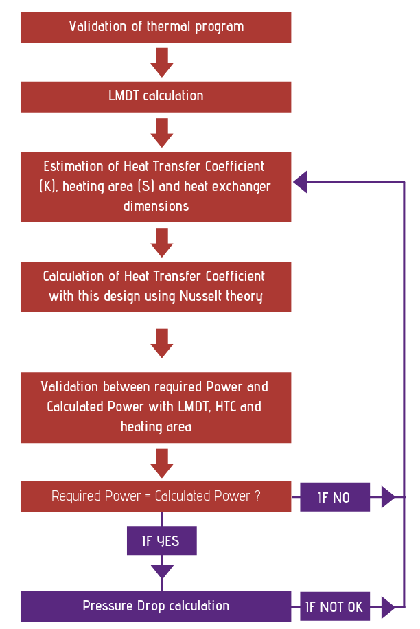 3. Calculation of the heat exchanger pressure drop