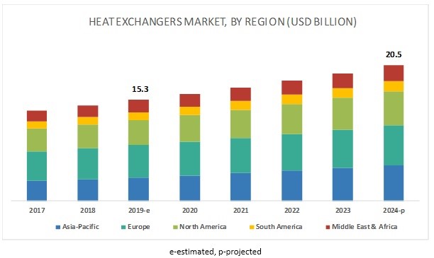 Heat Exchangers Market