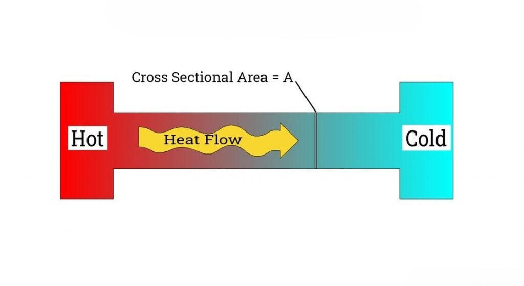 Conduction heat exchangers provide a specialized, efficient, and safe solution for heat transfer where fluid mixing is impossible or undesirable.